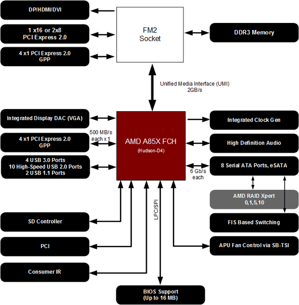  Чипсет AMD A85X 