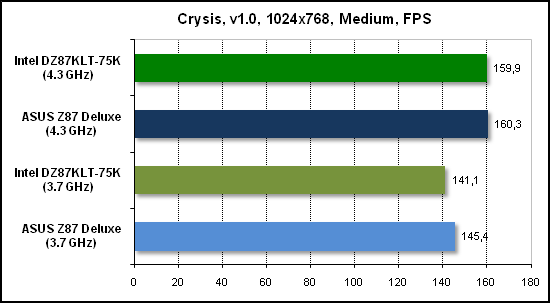  Тест производительности Crysis 