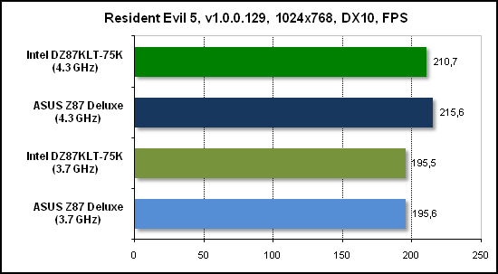  Тест производительности Resident Evil 5 