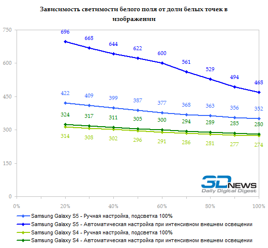  Samsung Galaxy S5 display test: white field luminance depending on number of white points, intensive ambient light 