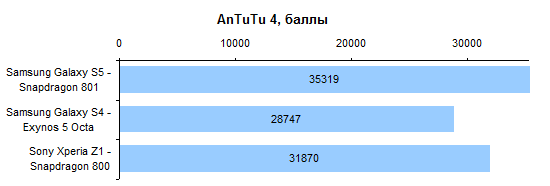  Samsung Galaxy S5 performance test: AnTuTu 4 Benchmark 