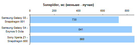 Samsung Galaxy S5 performance test: SunSpider 1.0.2 JavaScript Benchmark 