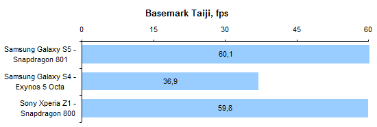  Samsung Galaxy S5 performance test: Basemark Taiji Benchmark 