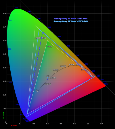  Samsung Galaxy S5 vs. Galaxy S4 display test: gamut in Cinema mode 