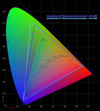  Samsung Galaxy S5 vs. Galaxy S4 display test: gamut in Professional Photo mode 