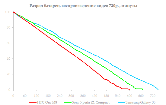  HTC One M8 vs. Samsung Galaxy S5 vs. Sony Xperia Z1 Compact  battery test: HD playback with maximum brightness 