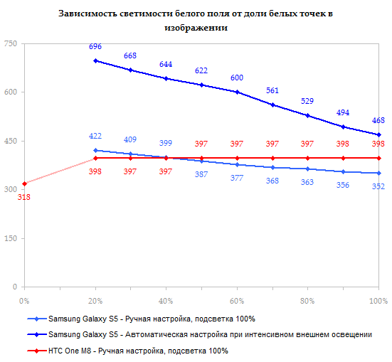  HTC One M8 display test: white field luminance depending on number of white points 