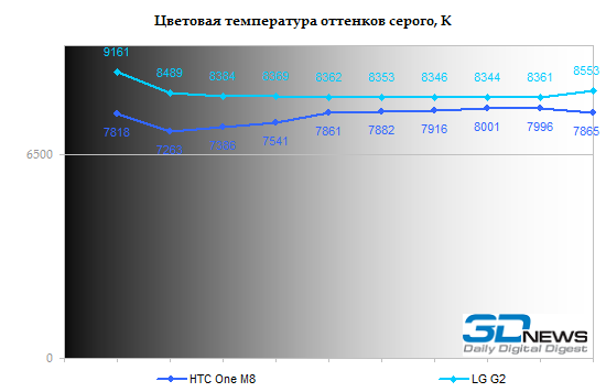  HTC One M8 display test: color temperature 