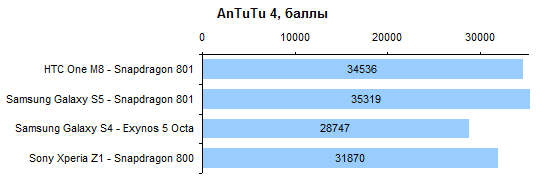  HTC One M8 performance test: AnTuTu 4 Benchmark 
