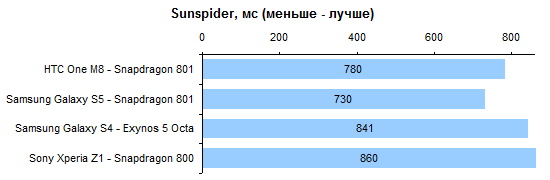  HTC One M8 performance test: SunSpider 1.0.2 JavaScript Benchmark 