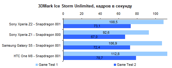  Sony Xperia Z1 performance test: 3DMark Game Tests 