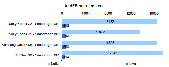  Sony Xperia Z1 performance test: AndEBench 