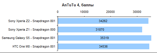  Sony Xperia Z1 performance test: AnTuTu 4 Benchmark 