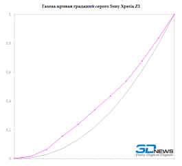  Sony Xperia Z1 gray gamma 