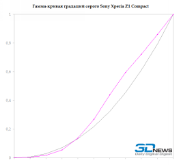  Sony Xperia Z1 Compact gray gamma 