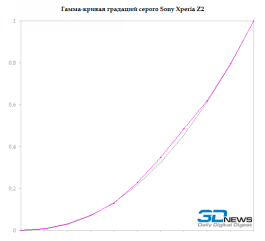  Sony Xperia Z2 gray gamma 
