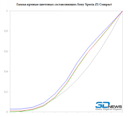  Sony Xperia Z1 Compact RGB gamma 