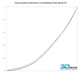  Sony Xperia Z2 RGB gamma 