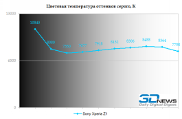  Sony Xperia Z1 color temperature 