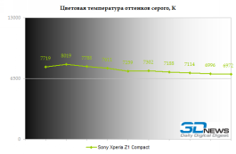  Sony Xperia Z1 Compact color temperature 