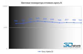  Sony Xperia Z2 color temperature 