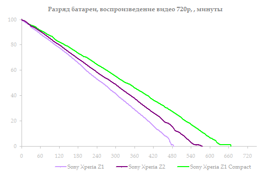  Sony Xperia Z2 vs. Xperia Z1 vs. Xperia Z1 Compact test: HD playback with maximum brightness 