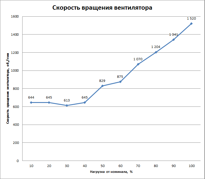  График скорости вращения вентилятора (AeroCool KCAS-650M) 