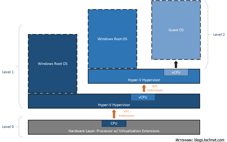  Поддержка вложенной виртуализации (Nested Virtualization) в Hyper-V 