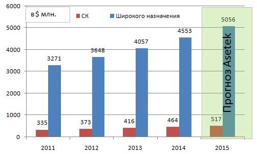  Распределение затрат на системы охлаждения 