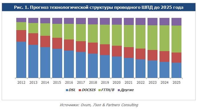 Прогноз развития технологий проводного широкополосного доступа в Интернет (Источник: Ovum, J'son & Partners Consulting)